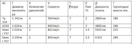 Данные по самолетам из Википедии
