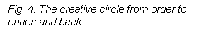 Text Box: Fig. 4: The creative circle from order to chaos and back