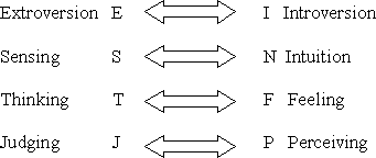 Extroversion E | I Introversion - Sensing S | N Intuition - Thinking T | F Feeling - Judging J | P Perceiving